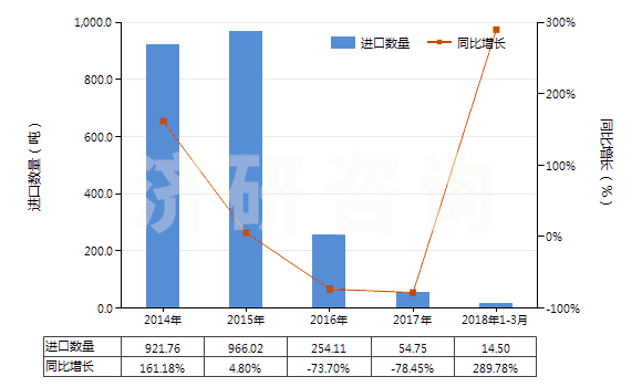 2014-2018年3月中國非零售與毛混紡聚酯短纖紗線(混紡指按重量計聚酯短纖含量在85%以下)(HS55095200)進(jìn)口量及增速統(tǒng)計